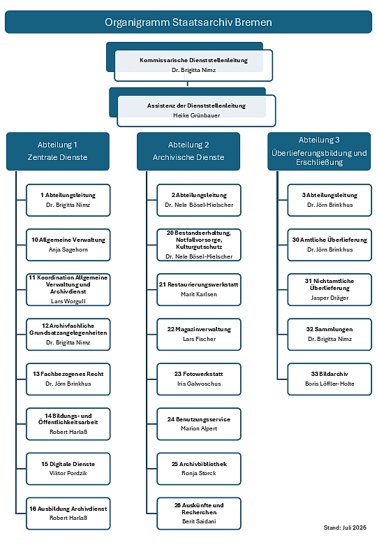Organigramm des Staatsarchivs Bremen